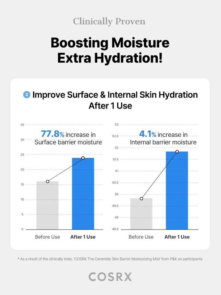 Cosrx The Ceramide Skin Barrier Moisturizing Mist 120ml